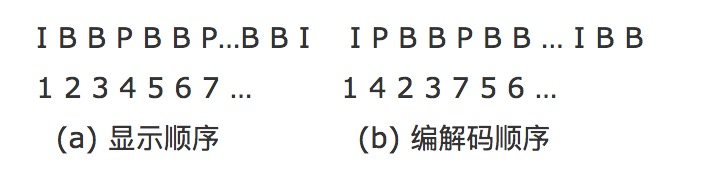 图片[6]-【视频传输】I帧、P帧、B帧、GOP、IDR 和PTS, DTS之间的关系-易创网